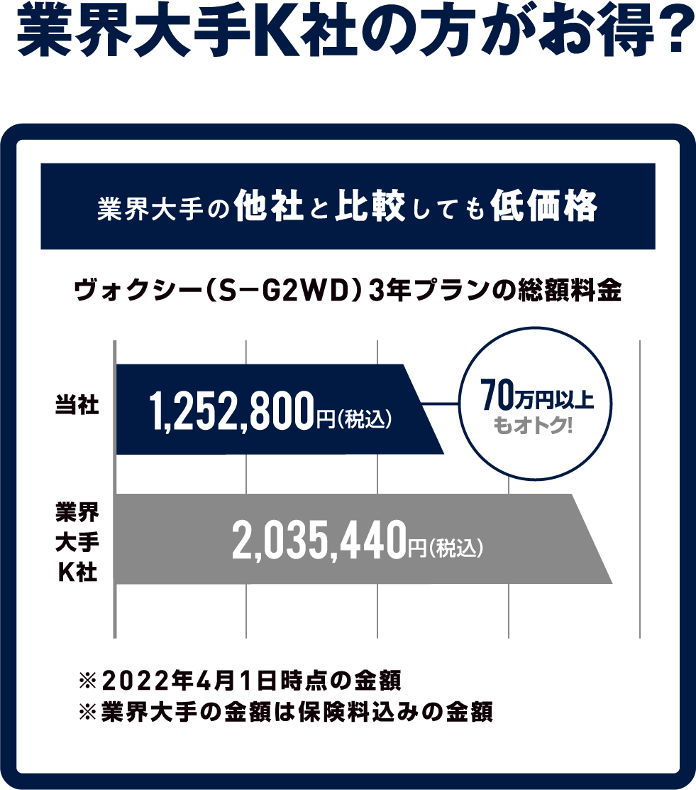 業界大手K社の方がお得？