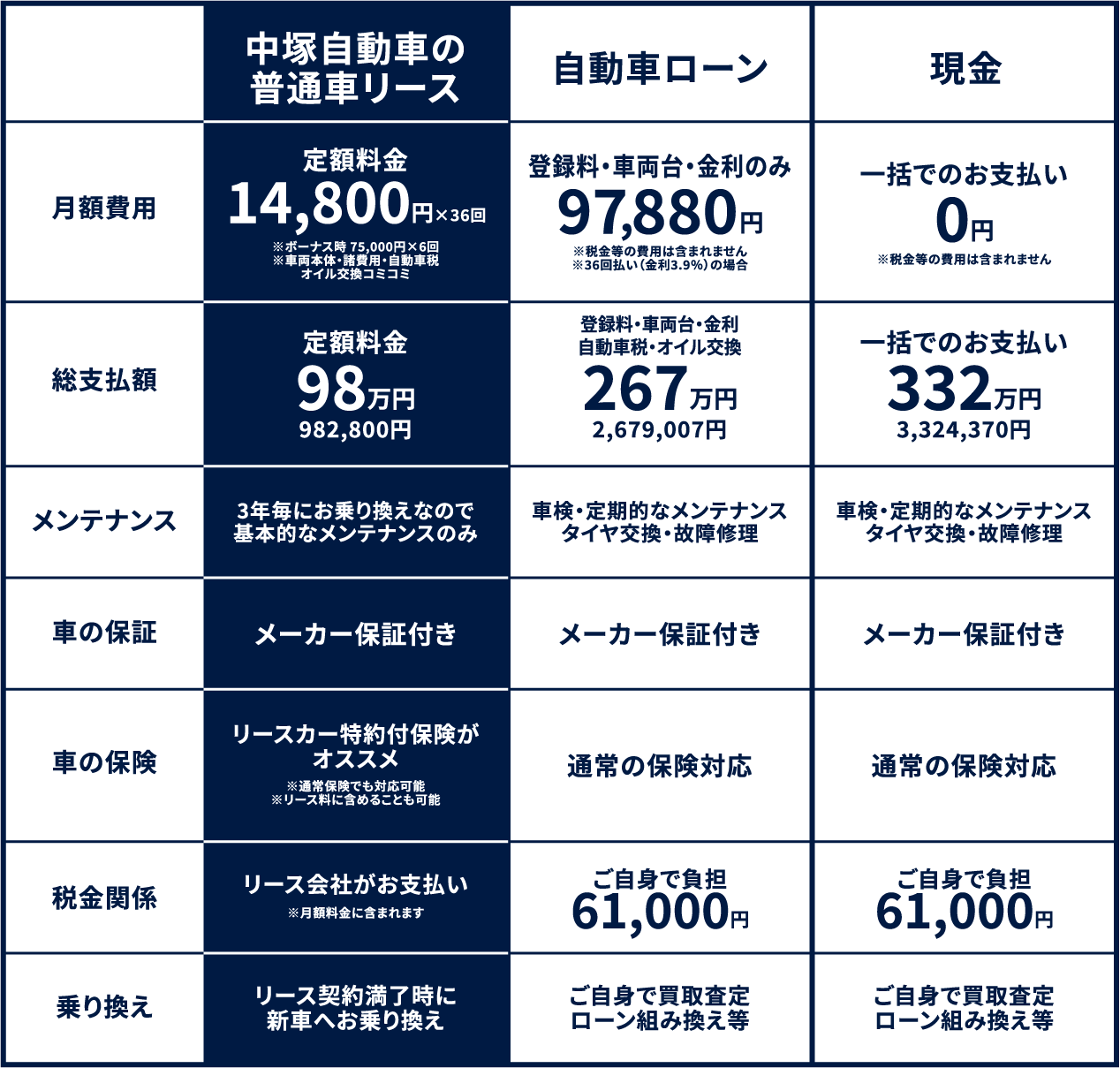 リース・自動車ローン・現金徹底比較表