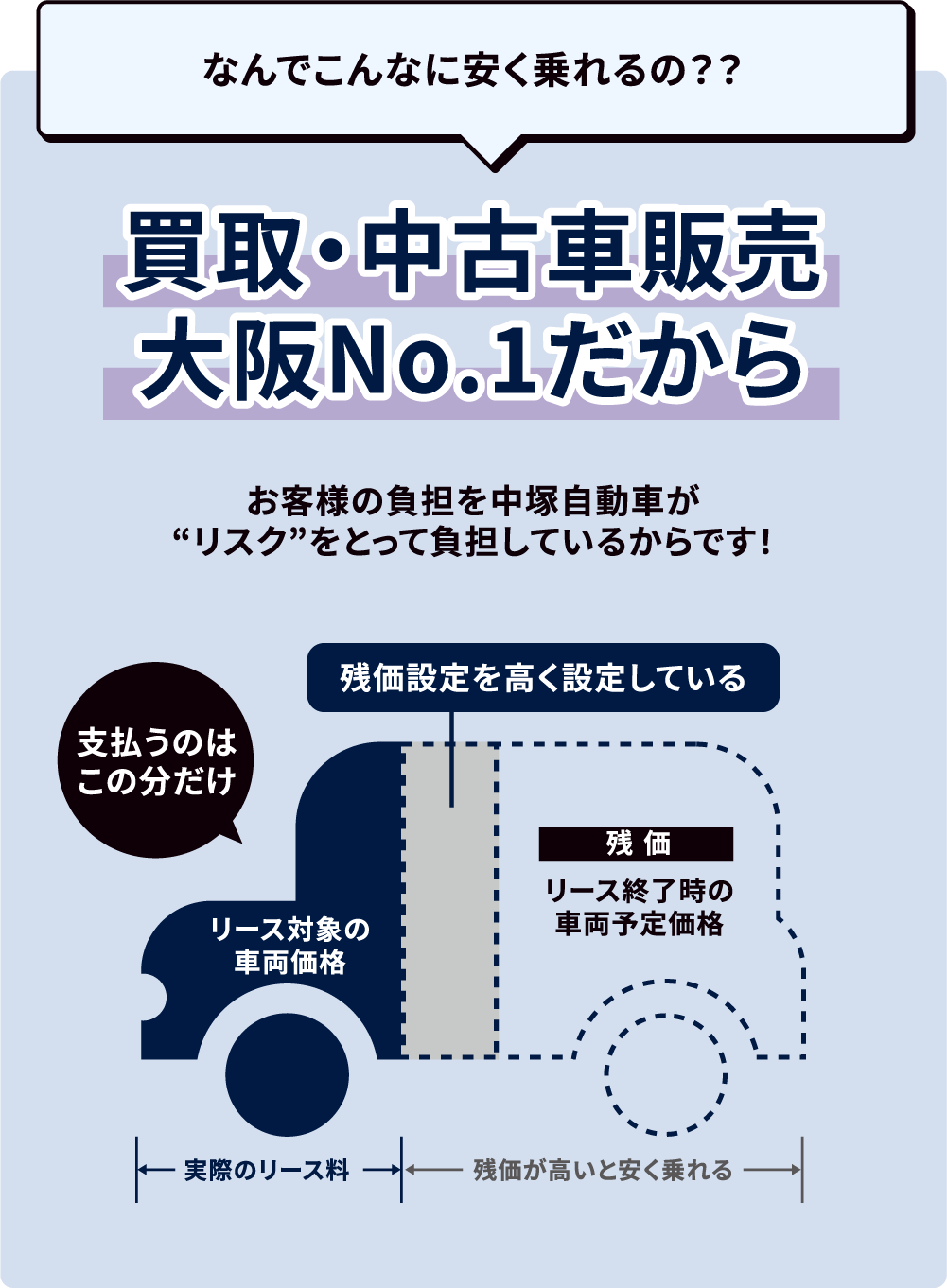 なんでこんなに安く乗れるの？　買取・中古車販売 大阪No.1だから
